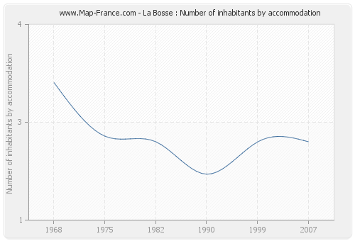 La Bosse : Number of inhabitants by accommodation